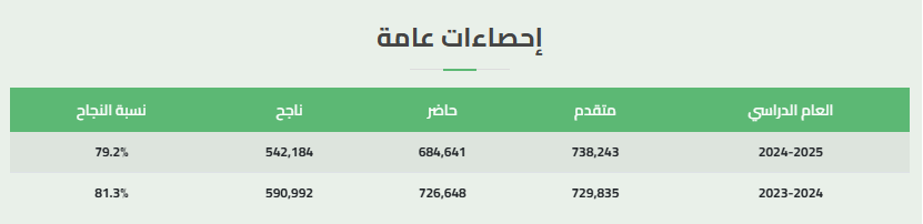 إحصاءات نتيجة الثانوية العامة 2025: تحليل شامل لإحصائيات الثانوية العامة احصاءات عامة عن أعداد المتقدمين والمشاركين في امتحانات الثانوية العامة 2025